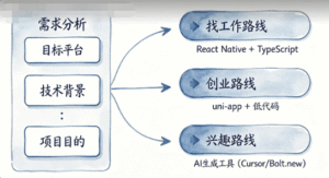 2026年APP开发完整教程：从零基础到项目上线，少走三年弯路的实战指南-玫瑰资源库