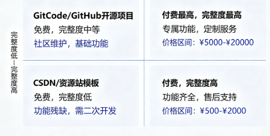 花了3天时间翻了十几个源码站,总结出2026年微信麻将小程序源码的真实现状-玫瑰资源库