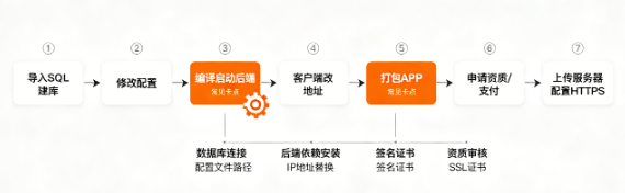 棋牌APP源码怎么搭建?2026年新手从买源码到上线的完整步骤教程,少踩80%的坑