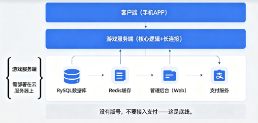 棋牌APP搭建怎么搭建？2026新手从入门到上线完整步骤教程，手把手带你跑通全流程-玫瑰资源库
