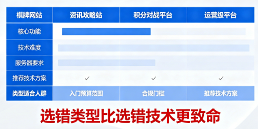 棋牌网站搭建教程：2026新手从入门到上线完整步骤，带你绕开那些隐形坑-玫瑰资源库