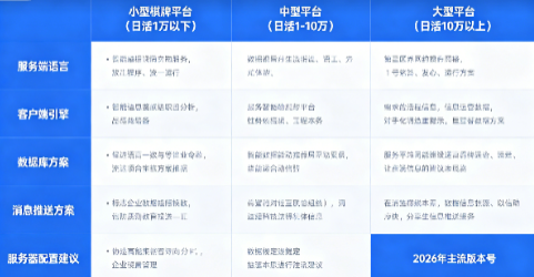 棋牌游戏开发软件怎么搭建？2026年我把完整流程跑了一遍，分享这7个关键步骤