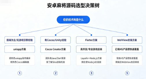 安卓微信麻将小程序源码,二次开发最怕兼容性翻车,我踩完的安卓适配坑全在这了