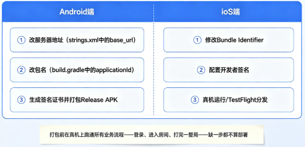 棋牌APP搭建怎么搭建？2026新手从入门到上线完整步骤教程，手把手带你跑通全流程