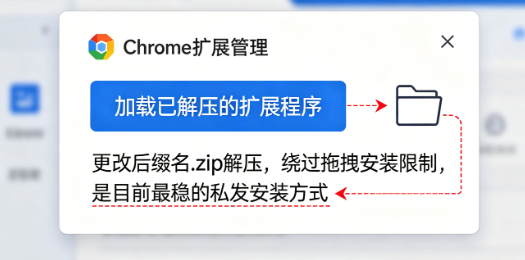 棋牌游戏Chrome插件怎么搭建?2026新手从入门到上线的完整实操步骤