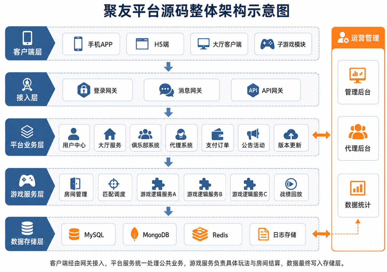 聚友平台源码深度拆解：核心模块、数据库设计与接口规范解析-玫瑰资源库