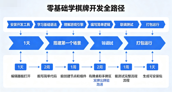 零基础棋牌游戏开发软件教程：2026年我从完全不懂到跑通第一款斗地主的真实记录-玫瑰资源库