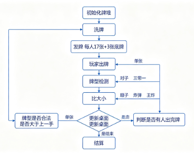 零基础棋牌游戏开发软件教程:2026年我从完全不懂到跑通第一款斗地主的真实记录