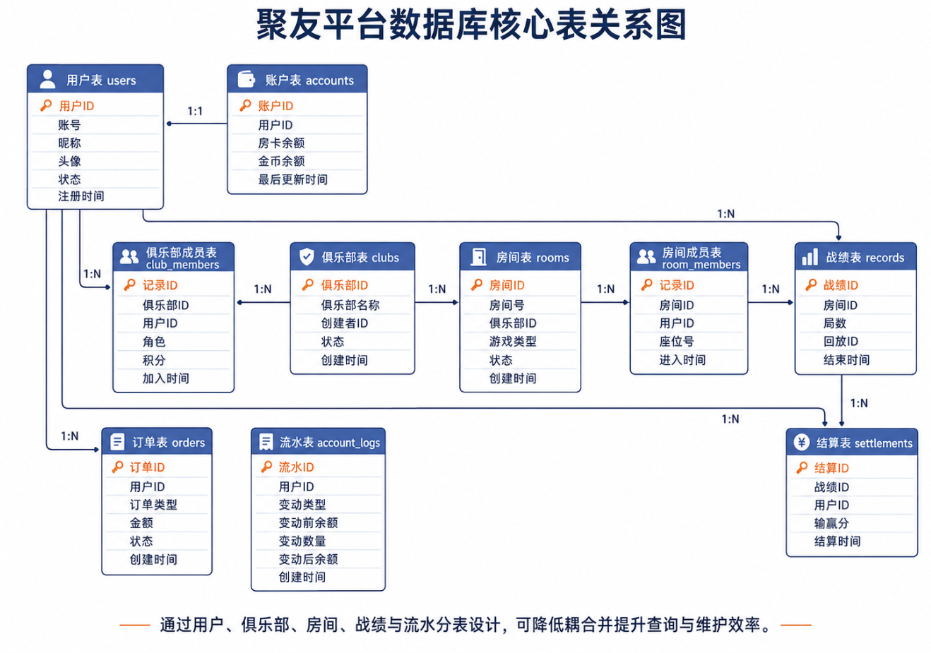 聚友平台源码深度拆解:核心模块、数据库设计与接口规范解析