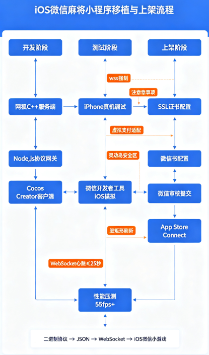 iOS微信麻将小程序源码怎么获取?我把网狐麻将移植到苹果端的过程全开源了
