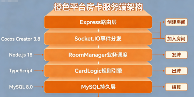 棋牌游戏开发软件教程:2026年手把手带你用Cocos Creator + Node.js 搭建一套房卡斗地主